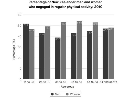 The bar chart below shows the percentage of New Zealander men and women who did regular physical activity in 2008 across different age groups. Summarise the information by selecting and reporting the main features, and make comparisons where relevant.