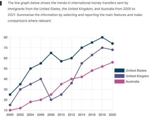 The line graph below shows the trends in international money transfers sent by immigrants from the United States, the United Kingdom, and Australia from 2000 to 2021. Summarise the information by selecting and reporting the main features and make comparisons where relevant.