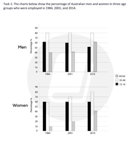 The charts below show the percentage of Australian men and women in three age groups who were employed in 1984, 2001 and 2014.

Summarise the information by selecting and reporting the main features, and make comparisons where relevant.