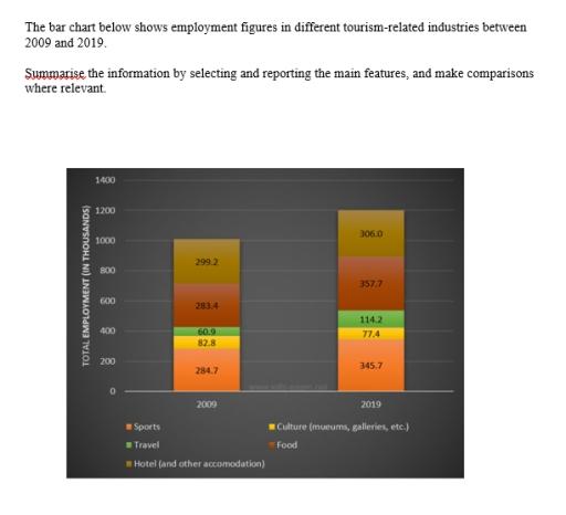 The bar chart below shows employment figures in different tourism-related industries between 2009 and 2019.

Summarise the information by selecting and reporting the main features, and make comparisons where relevant.