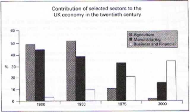 The graph shows the contribution of UK economy . Summarise the information.