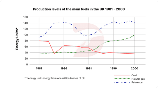 The graph below shows the production levels of the main kinds of fuel in the UK between 1981 and 2000.

Summarize the formation by selecting and reporting the main features and make comparisons where relevant.

Write at least 150 words.

You should write at least 150 words.

Writing Task 1

AnswerWriting Task 1