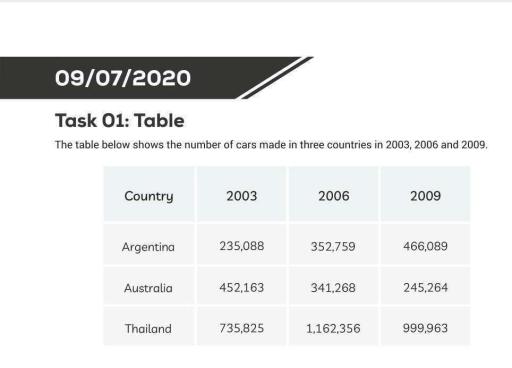 The table below show th number of cars produced im three countries from 2003 to 2009. Sumarize the infomation by selecting and reporting the main feature, and make compairisons where relevant.