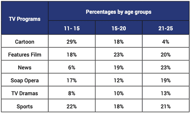 the table below shows a survey on the preference of three age groups for different TV programmes in a European country in 2012