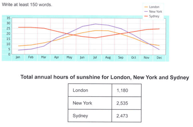 The charts below show the average temperatures in 12 months in three cities and how many hours of sunshine these cities have in a year.