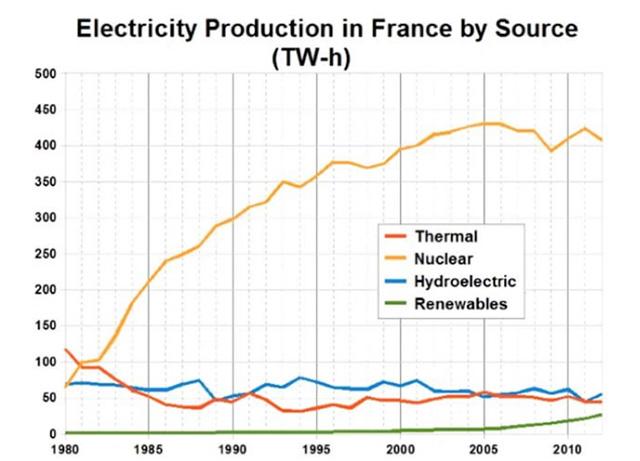 The graph below shows electricty production (in terrawatt hours) in France between 1982 and 2012.

Summarise the information by selecting and reporting the main features, and make comparisons where relevant.

Write at least 150 words
