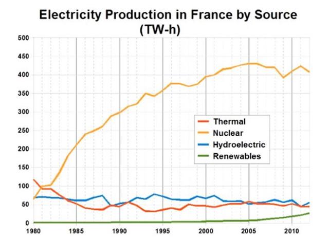 The graph below shows electricty production (in terrawatt hours) in France between 1982 and 2012. Summarise the information by selecting and reporting the main features, and make comparisons where relevant.