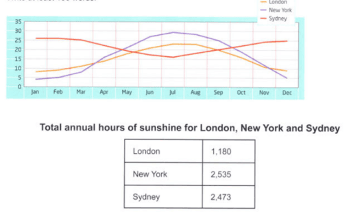 The graph and table below show the average monthly temperatures and the average number of hours of sunhsine per year in three major cities. Summarise the information by selecting and reporting the main features and maken comparisons where relevant