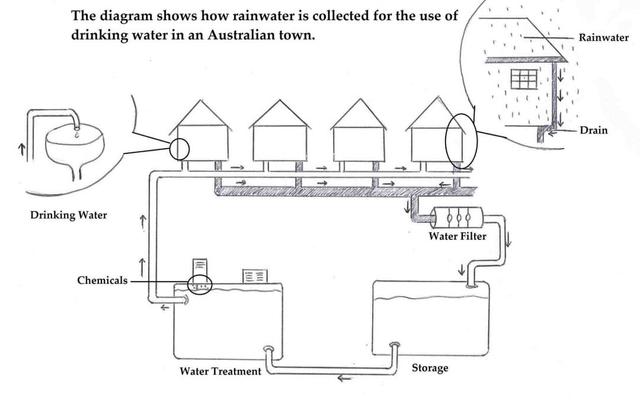 The diagram shows how rainwater is collected for the use of drinking water in an Australian town. Summarise the information by selecting and reporting the main features, and make comparisons where relevant.