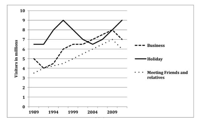 The graph below shows the number of overseas visitors who came to the UK for different purposes between 1989 and 2009. Summarize the information by selecting and reporting the main features, and make comparisons where relevant.