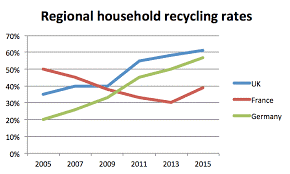 The given line graph compares the proportion of domestic waste recycling in the UK, France and Germany from 2005 to 2015. Overall, the recycling rates in the UK and Germany increased over the period while it actually decreased in France