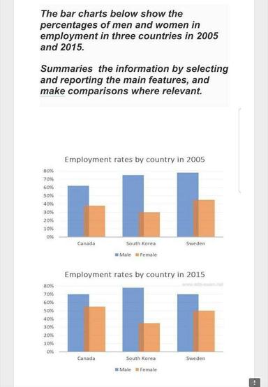 The Bar Charts Below Show The Percentages Of Men And Women In