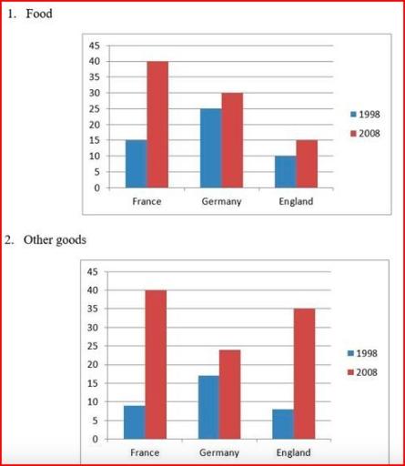 The charts show the percentage of income spent on food and other good in 3 European countries from 1998 and 2008.