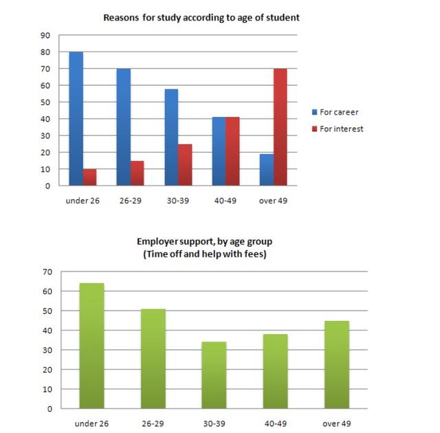 The charts below show the main reasons for study among students of different age groups

and the amount of support they received from employers.