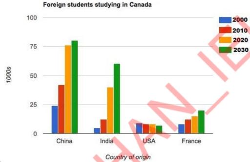 The bar chart shows the number of foreign students in Canada between 2000 and 2030