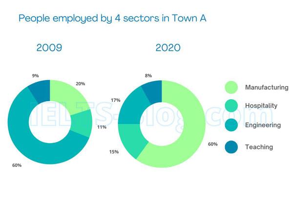 The charts below describe 4 sectors of employment, in 2009 and 2020, in two towns. Summarise the information by selecting and reporting the main features, and make comparisons where relevant.