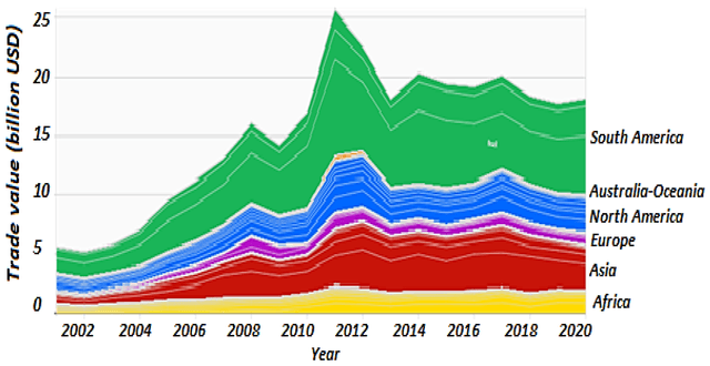The line chart depicts the proportion of Australian expor ts to 4 nations, namely Japan, the US, China and India between 1990 an d 2012.