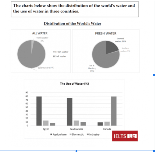 The charts below show the distribution of the world's water and the use of water in three countries.