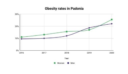 The graph shows the rates of obesity in men and women in the country of Padonia. Summarise the information by selecting and reporting the main features, and make comparisons where relevant.