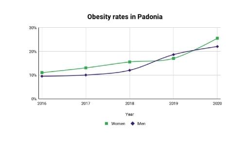 The graph shows the rates of obesity in men and women in the country of Padonia.

 

Summarise the information by selecting and reporting the main features, and make comparisons where relevant.