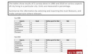 The table shows results of 2 surveys done in 1980 and 2010 on various aspects of city living on a particular city.Units are measured in percentage