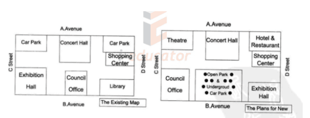 The civic centre will be planned to change. There are two maps: one is the existing and the other is the plan for new. Summarize the information by selecting and reporting the main features and compare the two maps.