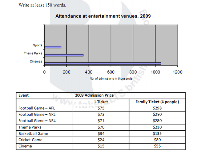 The charts below give information about attendance at entertainment venues and admission prices to those venues in 2009. Summarise the information by selecting and reporting the main features, and make comparisons where relevant.