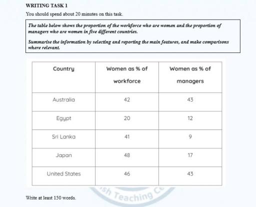 The table shows the proportion of women in the labour force and women in management in five countries. Summarise the information by selecting and reporting the main features and making comparisons where relevant.
