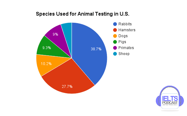 The chart below gives information about species used for animal testing in the U.S. Summarise the information by selecting and reporting the main features, and make comparisons where relevant.