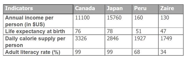 The table below shows social and economic indicators for four countries in 1994, according to United Nations statistics.

Summarise the information by selecting and reporting the main features, and make comparisions where relevant.