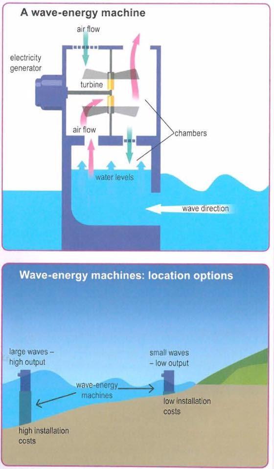 The diagrams below show the design for a wave-energy machine and its location. Summarise the information by selecting and reporting the main features and make comparisons where relevant.