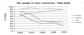 The graph below shows the usage of oil in four different countries between 1966 and 2006 as a percentage of total energuy use within each nation.