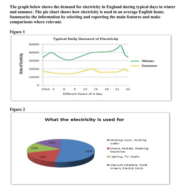 The graph below shows the demand for electricity in England during typical days in winter and summer. The pie chart shows how electricity is used in an average English home. Summarise the information by selecting and reporting the main features and make comparisons where relevant.