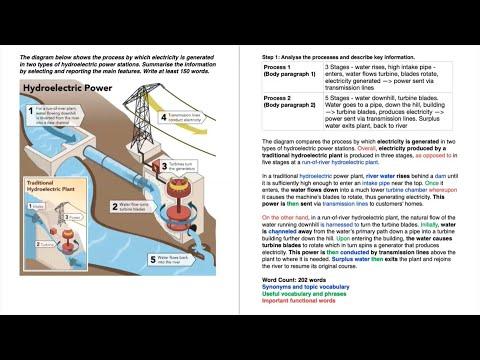 The diagram shows the process by which electricity is generated in two types of hydroelectric power station. Summarise the information by selecting and reporting the main features.