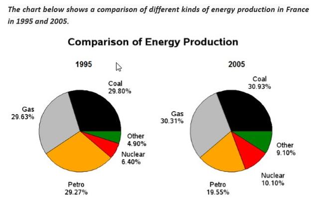 The pie charts compare the proportions of five separated energy supplies in France in 1995 and 2005.In the generation, all types of energy production witnessed an upward trend except for petrol.