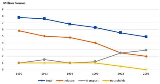 The graph below shows UK air pollutants in millions of tons, from three diﬀerent sources, between 1990 and 2005.