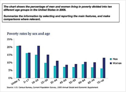 The chart shows the percentage of men and woman living in poverty devided into ten different age groups in the United States in 2008. Summarize the information by selecting and reporting the main features, and make comparison where relevant