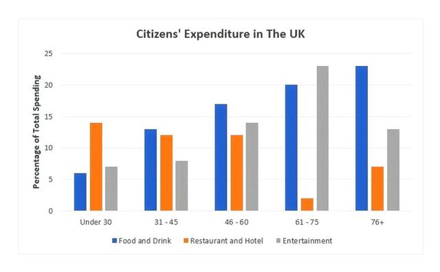 The chart below shows the expenditure on three categories among different age groups of residents in the UK in 2004.

Summaries the information by selecting and reporting the main features, and make comparisons where relevant.

You should write at least 150 words. 

Writing Task 1