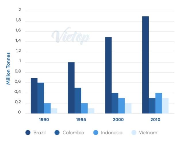 The bar chart shows changes in the amount of coffee produced in Brazil, Columbia, Indonesia and Vietnam.