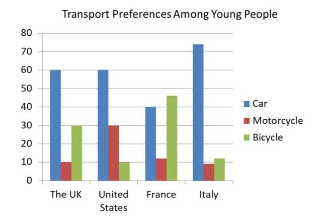 The bar chart below shows transport preferences among young people in four countries in a single year. Summarise the information by selecting and reporting the main features, and make comparisons where relevant