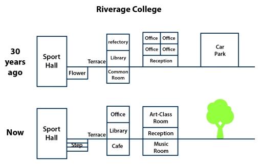 The maps below show information about the change of Riverage college 30 years ago and now. Summarize the information by selecting and reporting the main features, and make comparisons where relevant.
