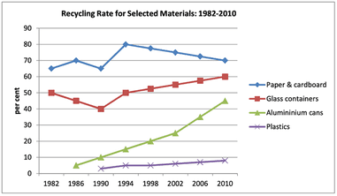 The graph below shows the proportion of four different materials that were recycled from 1982 to 2010 in a particular country.
