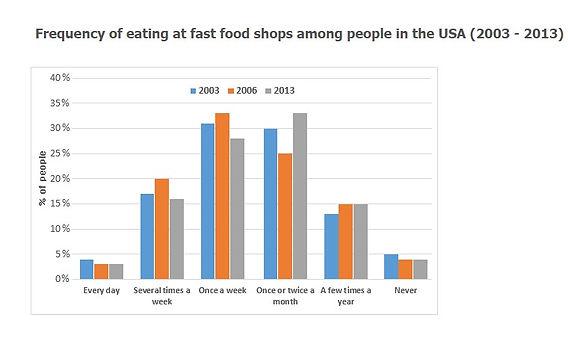 The chart below shows how frequently people in the USA ate at fast-food shops between 2003 and 2013. Summarize the information by selecting and reporting the main features, and make comparisons where relevant.