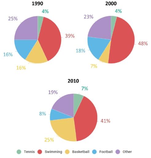 The pie chart illustrates the most popular sports in French secondary schools in three different years. Summarize the main features and make comparisons where relavant.