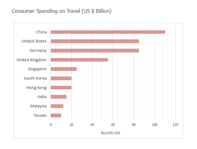 The chart below shows the top ten countries with the highest spending on travel in 2014. Summaries the information by selecting and reporting the main features, and make comparisons where relevant. You should  Consumer Spending on Travel (US $ Billion)