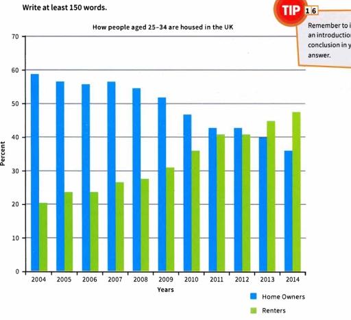 The chart below gives information about how people aged 25 - 34 are housed in the UK. Summerize the information by selecting and reporting on the features, and make comparisions where relevant.