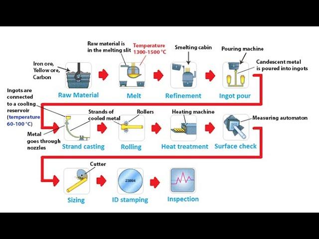 The diagram illustrates how steel rods are manufactured in furniture industry.