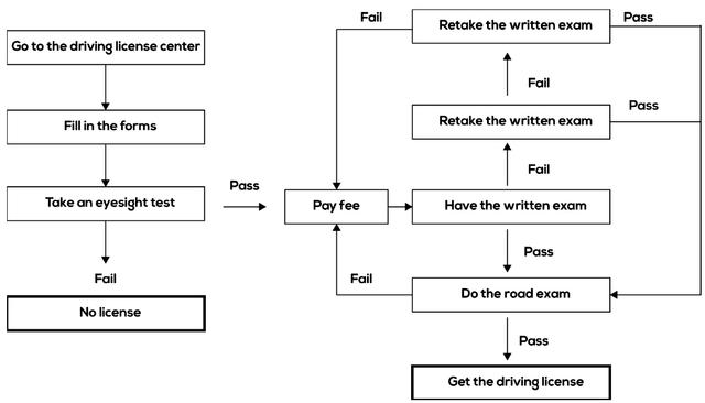 The diagram below shows the process of getting a driving licence. Write a report for a university lecturer describing the information below.

Write at least 150 words.