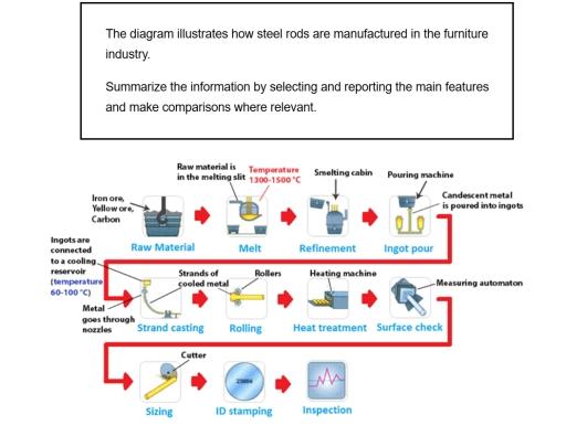 The diagram illustrates how steel rods are manufactured in the furniture industry. Kadirkhan Zhazira.