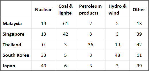 22 July 2025, The table below shows the percentage use of four different fuel types to generate electricity in five Asian countries in 2005.